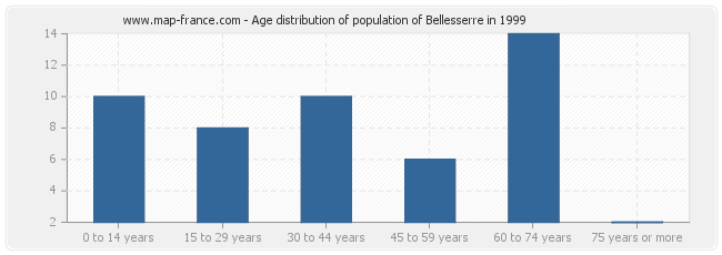 Age distribution of population of Bellesserre in 1999