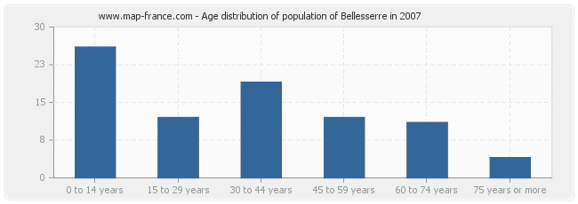 Age distribution of population of Bellesserre in 2007