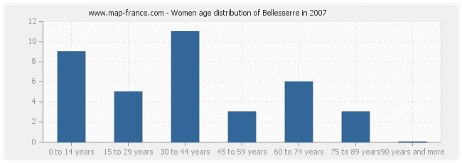 Women age distribution of Bellesserre in 2007