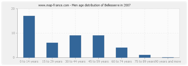 Men age distribution of Bellesserre in 2007