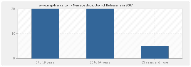 Men age distribution of Bellesserre in 2007