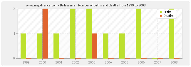 Bellesserre : Number of births and deaths from 1999 to 2008