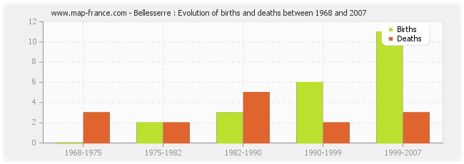 Bellesserre : Evolution of births and deaths between 1968 and 2007
