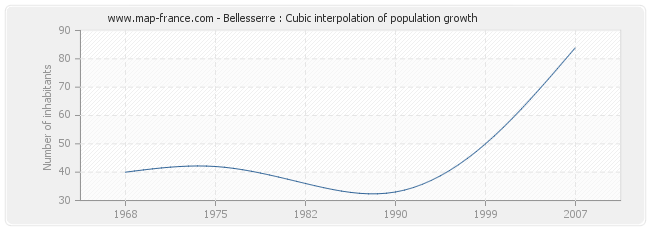 Bellesserre : Cubic interpolation of population growth