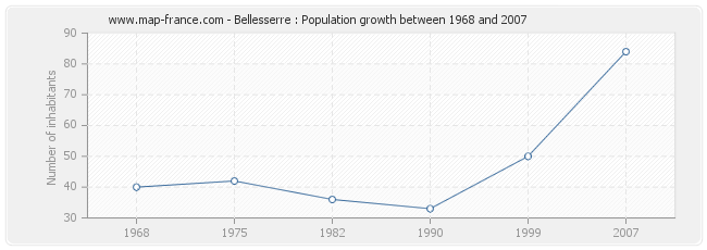 Population Bellesserre