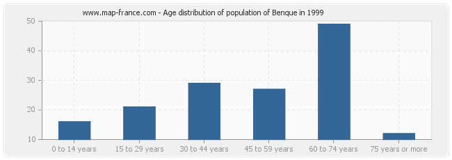 Age distribution of population of Benque in 1999