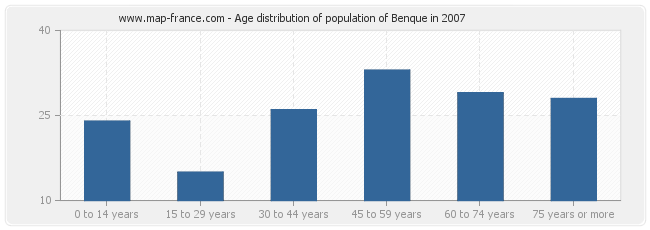 Age distribution of population of Benque in 2007