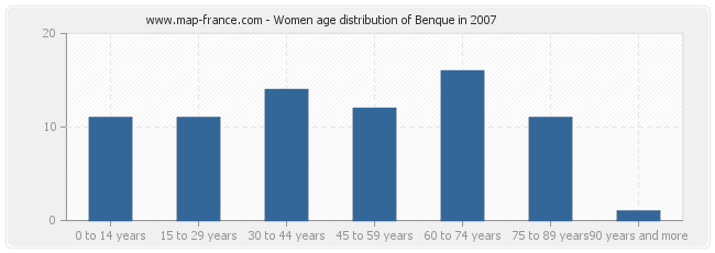 Women age distribution of Benque in 2007