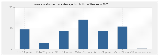 Men age distribution of Benque in 2007