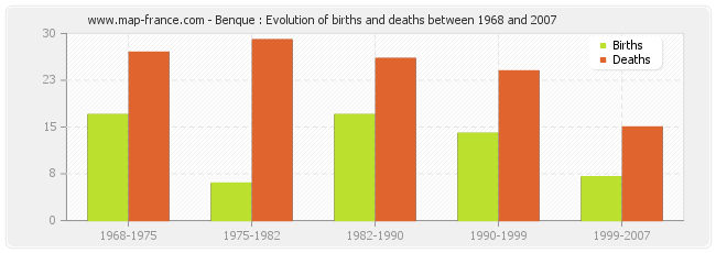 Benque : Evolution of births and deaths between 1968 and 2007