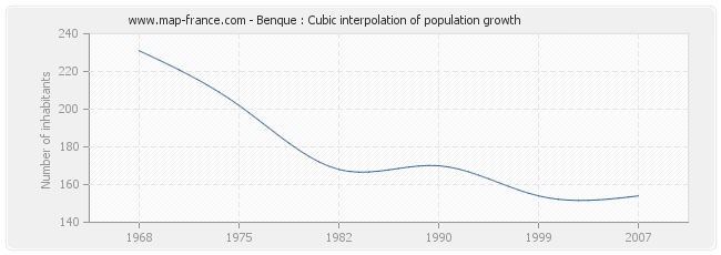 Benque : Cubic interpolation of population growth