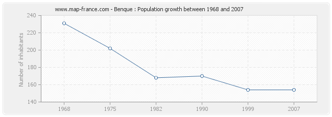 Population Benque