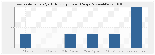 Age distribution of population of Benque-Dessous-et-Dessus in 1999