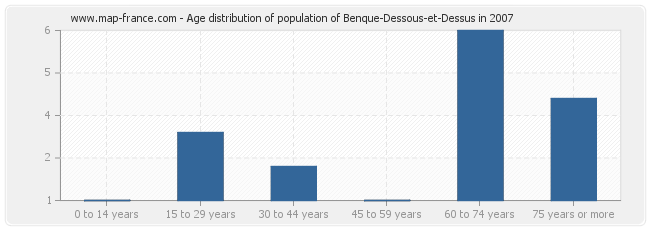 Age distribution of population of Benque-Dessous-et-Dessus in 2007