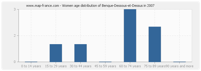 Women age distribution of Benque-Dessous-et-Dessus in 2007