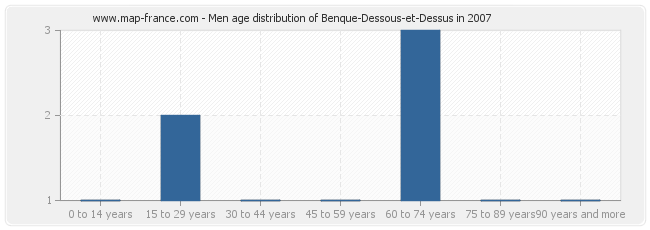 Men age distribution of Benque-Dessous-et-Dessus in 2007