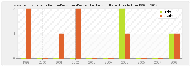 Benque-Dessous-et-Dessus : Number of births and deaths from 1999 to 2008