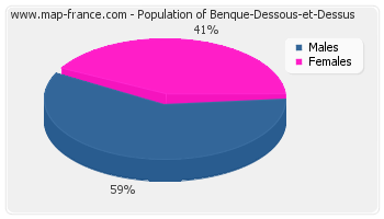 Sex distribution of population of Benque-Dessous-et-Dessus in 2007