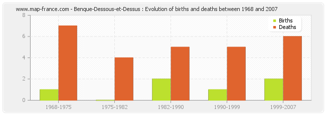 Benque-Dessous-et-Dessus : Evolution of births and deaths between 1968 and 2007