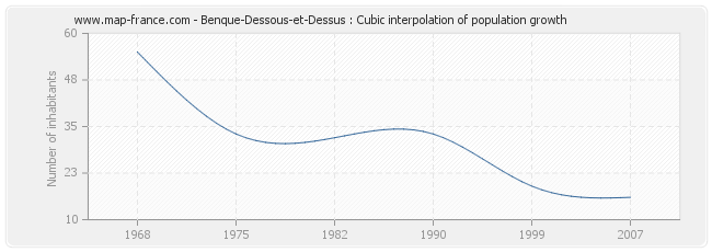 Benque-Dessous-et-Dessus : Cubic interpolation of population growth