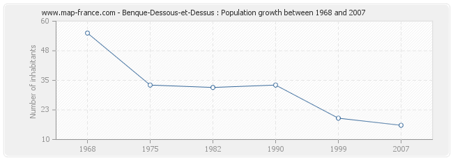 Population Benque-Dessous-et-Dessus