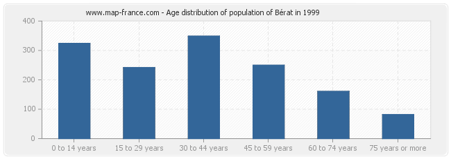 Age distribution of population of Bérat in 1999