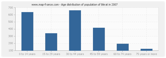 Age distribution of population of Bérat in 2007