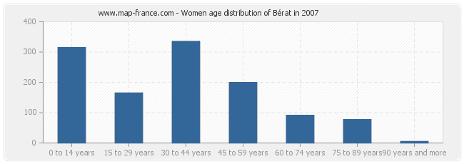 Women age distribution of Bérat in 2007