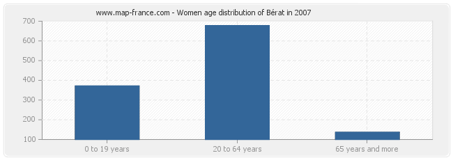 Women age distribution of Bérat in 2007