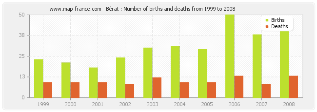 Bérat : Number of births and deaths from 1999 to 2008