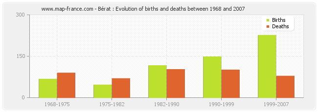Bérat : Evolution of births and deaths between 1968 and 2007