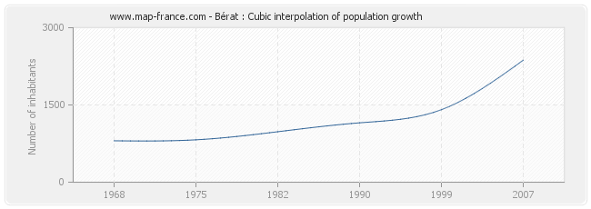 Bérat : Cubic interpolation of population growth