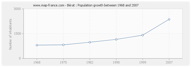 Population Bérat
