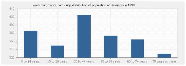 Age distribution of population of Bessières in 1999