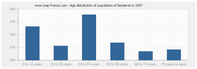 Age distribution of population of Bessières in 2007