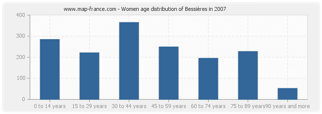 Women age distribution of Bessières in 2007