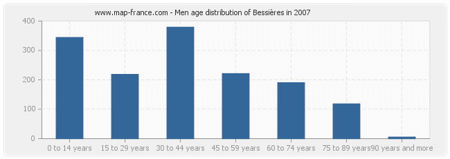 Men age distribution of Bessières in 2007