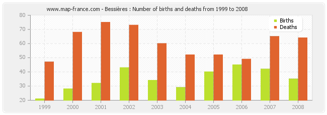 Bessières : Number of births and deaths from 1999 to 2008