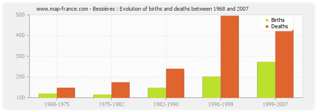 Bessières : Evolution of births and deaths between 1968 and 2007