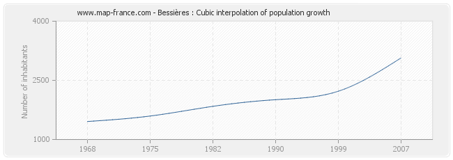 Bessières : Cubic interpolation of population growth