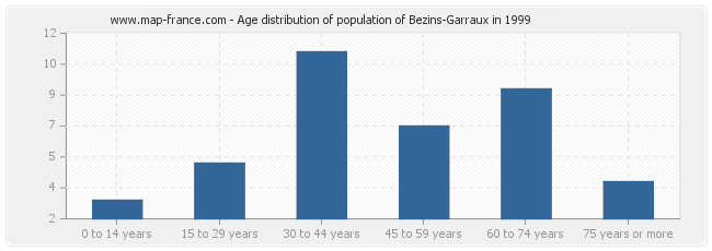 Age distribution of population of Bezins-Garraux in 1999