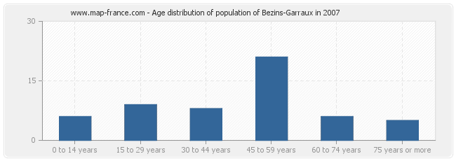 Age distribution of population of Bezins-Garraux in 2007