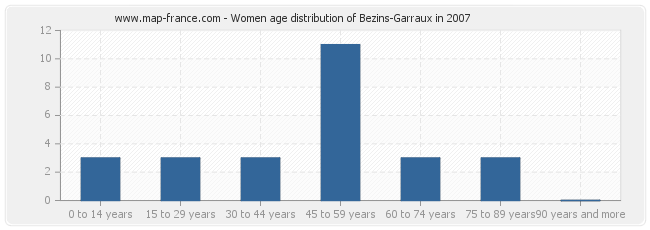 Women age distribution of Bezins-Garraux in 2007