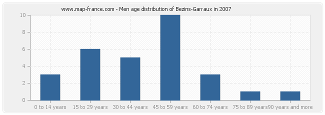 Men age distribution of Bezins-Garraux in 2007