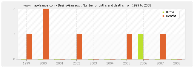 Bezins-Garraux : Number of births and deaths from 1999 to 2008
