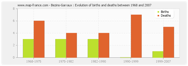 Bezins-Garraux : Evolution of births and deaths between 1968 and 2007