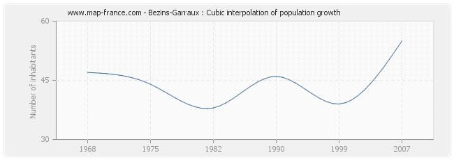 Bezins-Garraux : Cubic interpolation of population growth