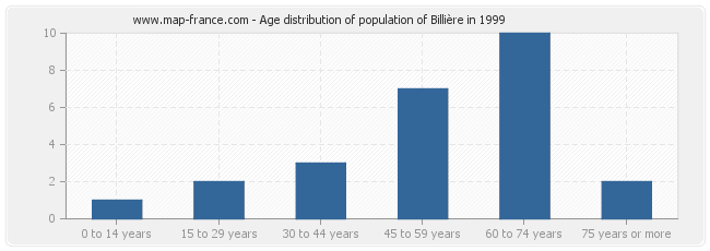 Age distribution of population of Billière in 1999