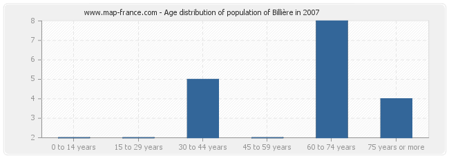 Age distribution of population of Billière in 2007