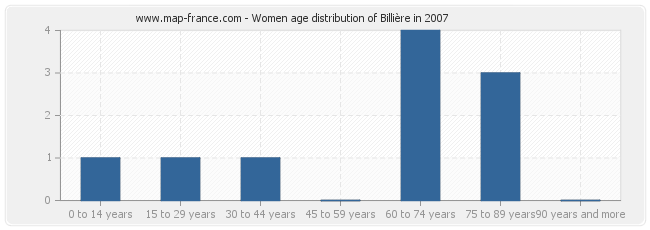 Women age distribution of Billière in 2007